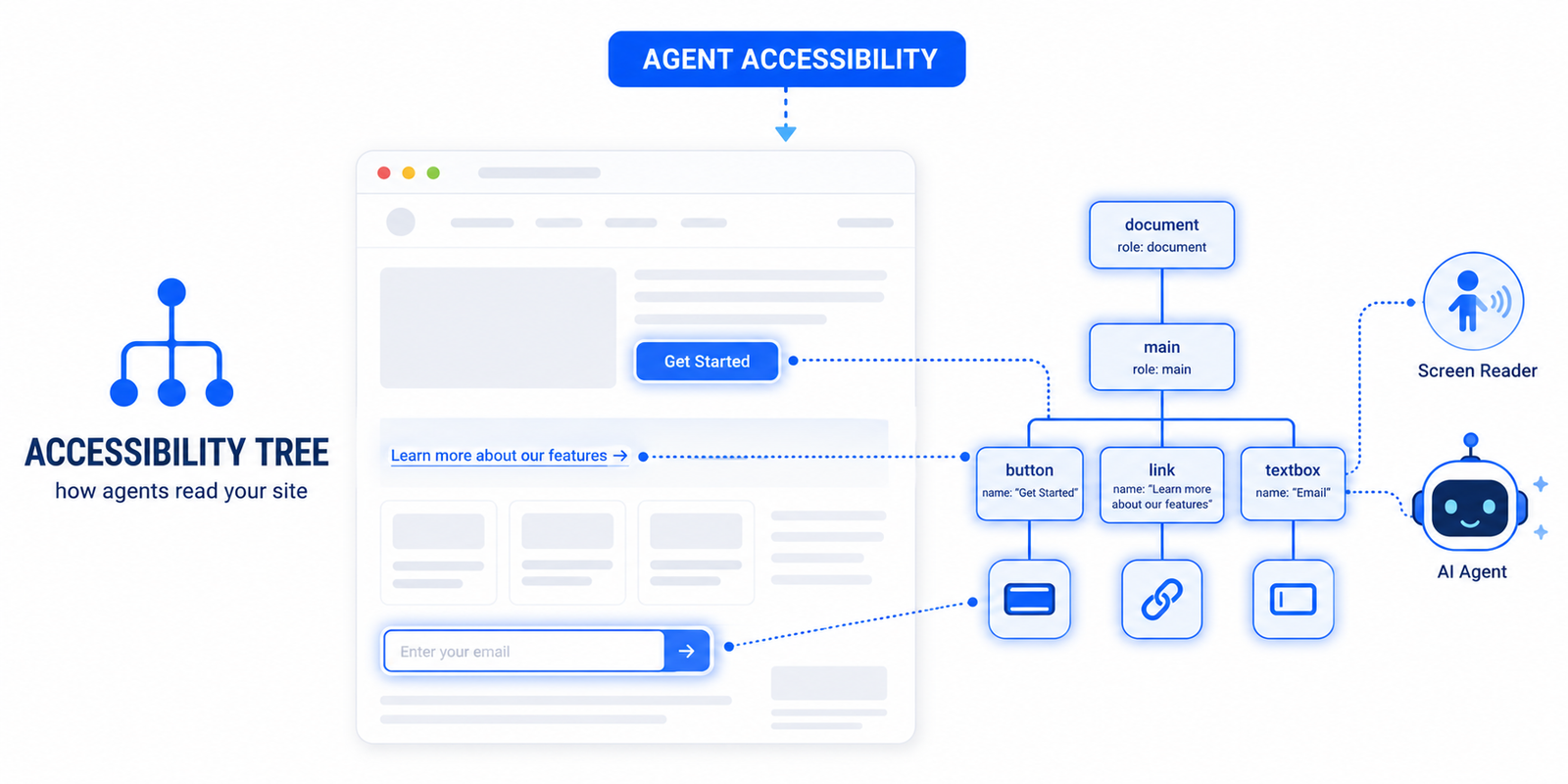 Accessibility Tree